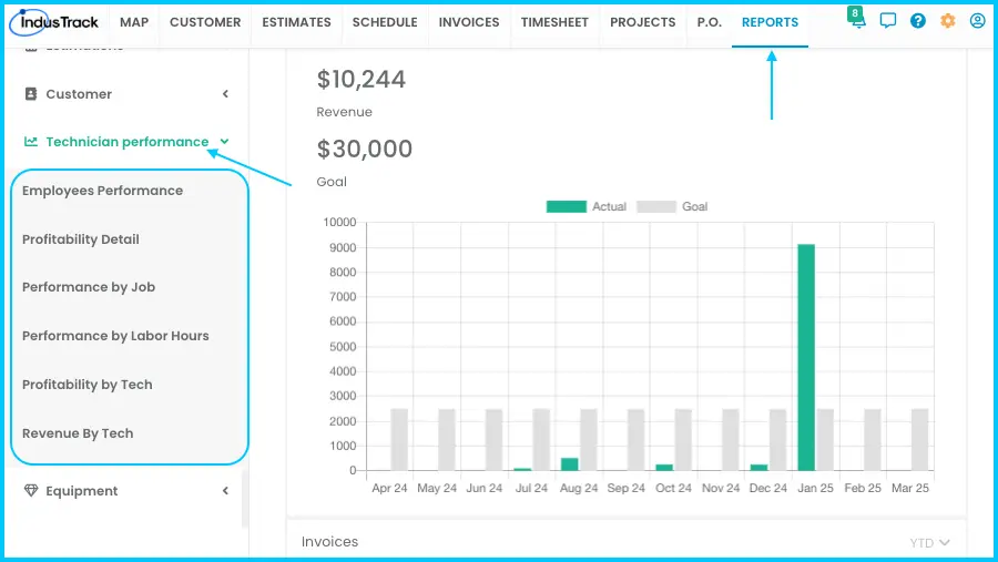 The Technician Performance reports drop-down